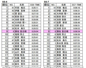 SS-6・SS-7リザルト