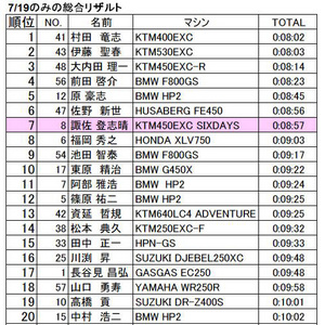 DAY-4のみのリザルト