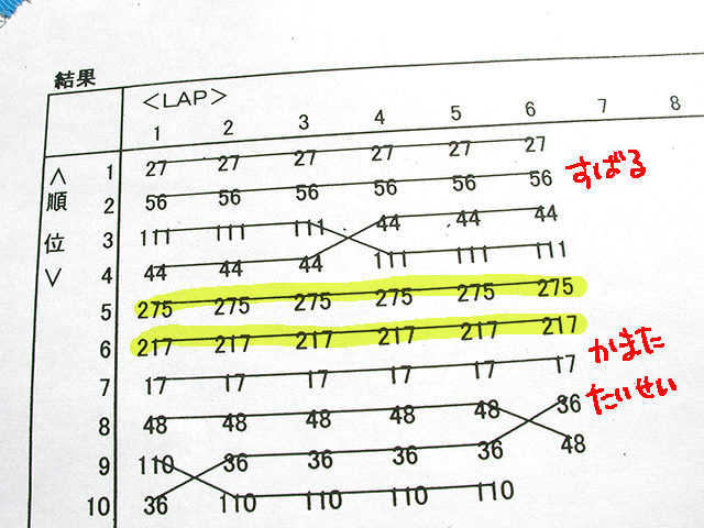 ラップ毎の順位