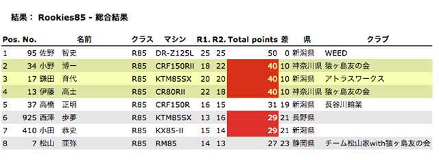 85リザルト